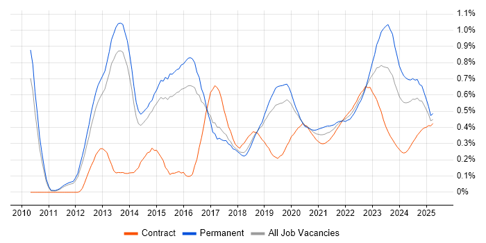 Private Cloud trend for jobs with Hybrid/Remote/WFH options Private Cloud trend for jobs with Hybrid/Remote/WFH options