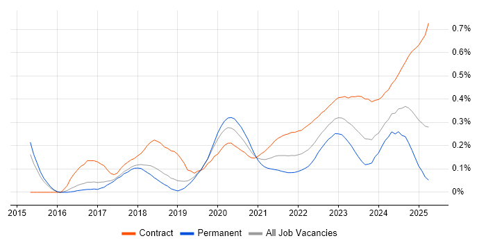Privileged Access Management trend for jobs with Hybrid/Remote/WFH options