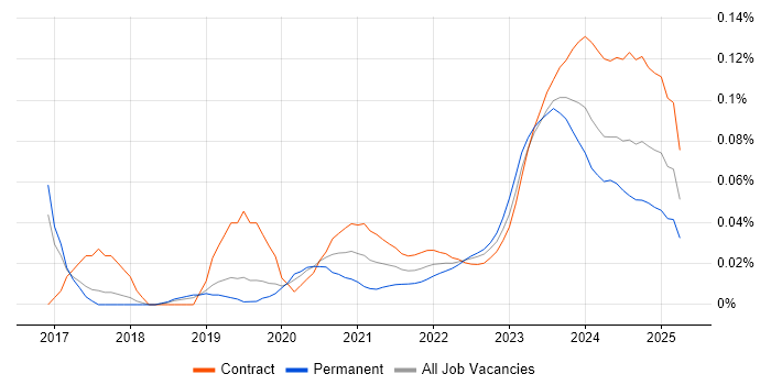 Privileged Identity Management trend for jobs with Hybrid/Remote/WFH options