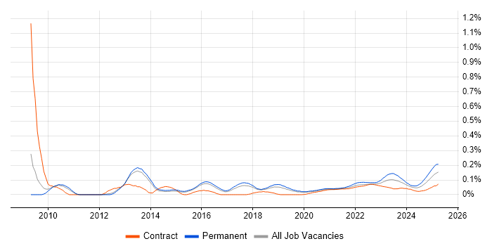 Proactive Maintenance trend for jobs with Hybrid/Remote/WFH options Proactive Maintenance trend for jobs with Hybrid/Remote/WFH options
