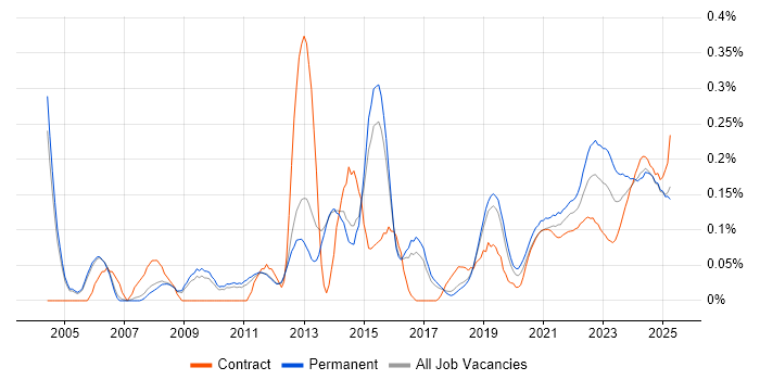 Proactive Management trend for jobs with Hybrid/Remote/WFH options Proactive Management trend for jobs with Hybrid/Remote/WFH options