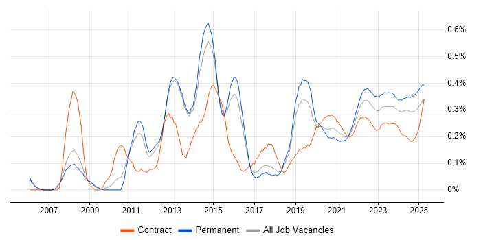 Proactive Monitoring trend for jobs with Hybrid/Remote/WFH options
