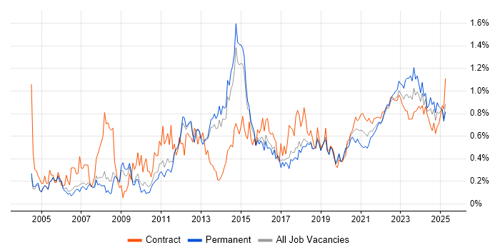 Problem Management trend for jobs with Hybrid/Remote/WFH options