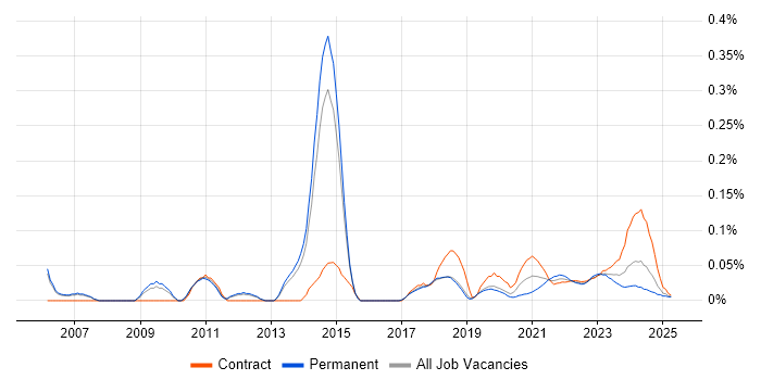 Problem Manager trend for jobs with Hybrid/Remote/WFH options