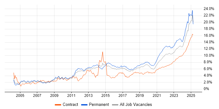 Problem-Solving trend for jobs with Hybrid/Remote/WFH options Problem-Solving trend for jobs with Hybrid/Remote/WFH options