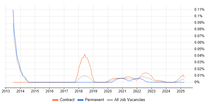 PROC SQL trend for jobs with Hybrid/Remote/WFH options