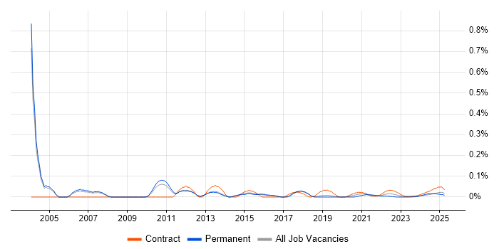 ProC trend for jobs with Hybrid/Remote/WFH options