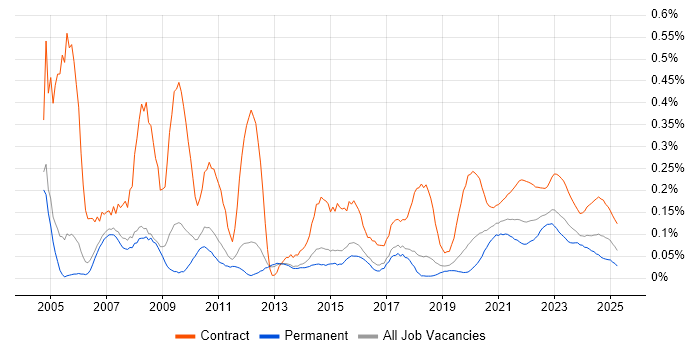 Process Analyst trend for jobs with Hybrid/Remote/WFH options
