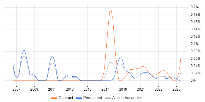 Process Architecture trend for jobs with Hybrid/Remote/WFH options