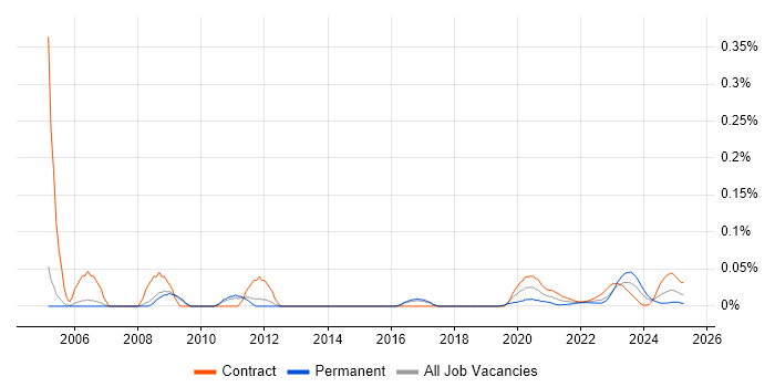 Process Engineer trend for jobs with Hybrid/Remote/WFH options