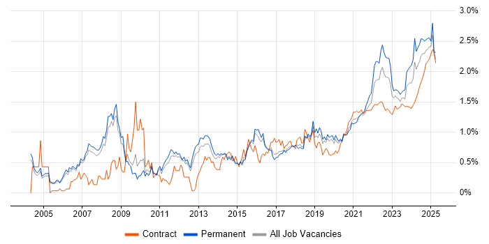 Process Improvement trend for jobs with Hybrid/Remote/WFH options Process Improvement trend for jobs with Hybrid/Remote/WFH options
