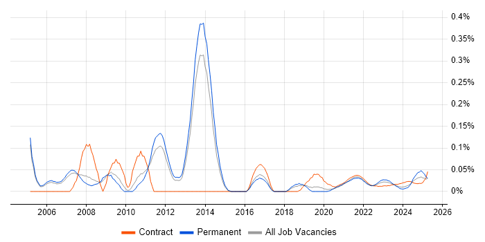 Process Manager trend for jobs with Hybrid/Remote/WFH options
