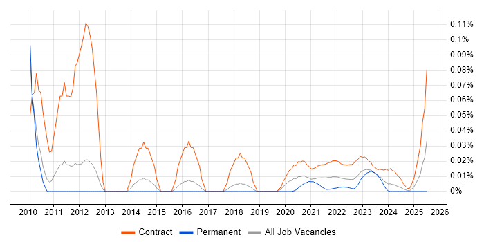 Process Mapping Analyst trend for jobs with Hybrid/Remote/WFH options