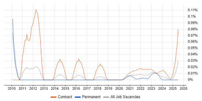Process Mapping Business Analyst trend for jobs with Hybrid/Remote/WFH options