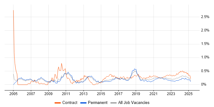 Procure-to-Pay trend for jobs with Hybrid/Remote/WFH options