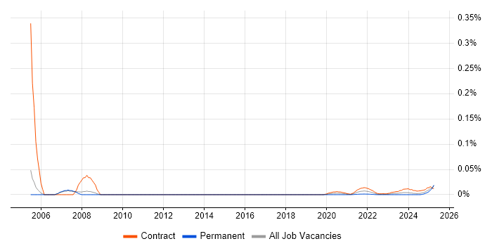 Procurement Administrator trend for jobs with Hybrid/Remote/WFH options