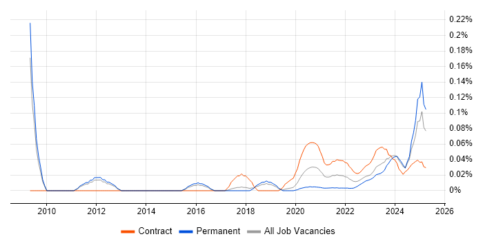Procurement Analyst trend for jobs with Hybrid/Remote/WFH options