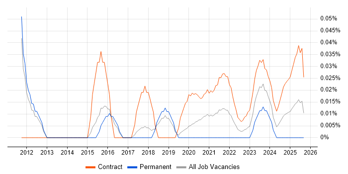 Procurement Business Analyst job vacancy trend for remote/hybrid roles
