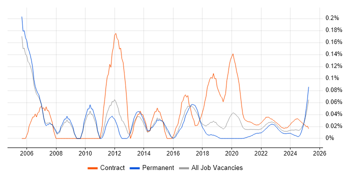 Procurement Consultant trend for jobs with Hybrid/Remote/WFH options
