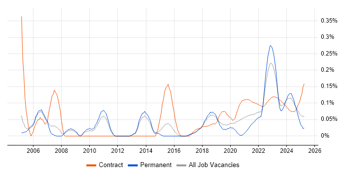 Procurement Manager trend for jobs with Hybrid/Remote/WFH options Procurement Manager trend for jobs with Hybrid/Remote/WFH options