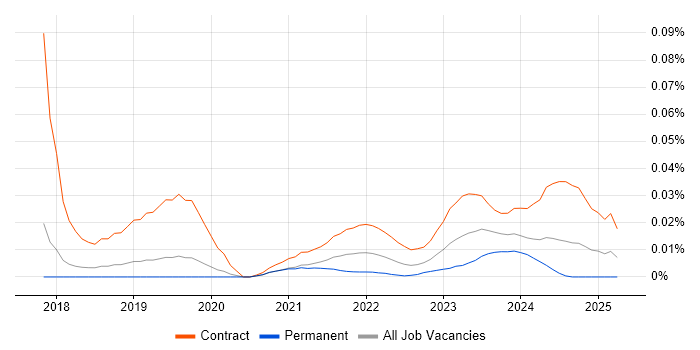Procurement Officer trend for jobs with Hybrid/Remote/WFH options