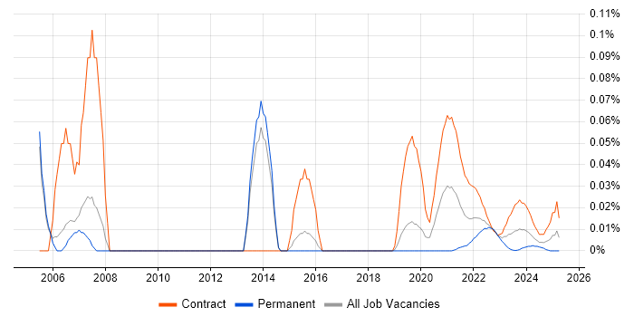 Procurement Project Manager trend for jobs with Hybrid/Remote/WFH options