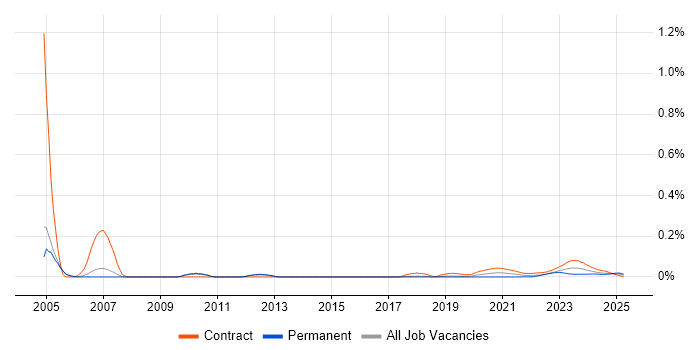 Procurement Specialist trend for jobs with Hybrid/Remote/WFH options