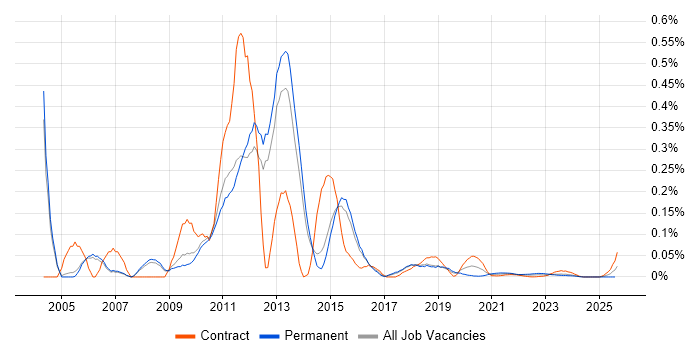 ProCurve trend for jobs with Hybrid/Remote/WFH options ProCurve trend for jobs with Hybrid/Remote/WFH options
