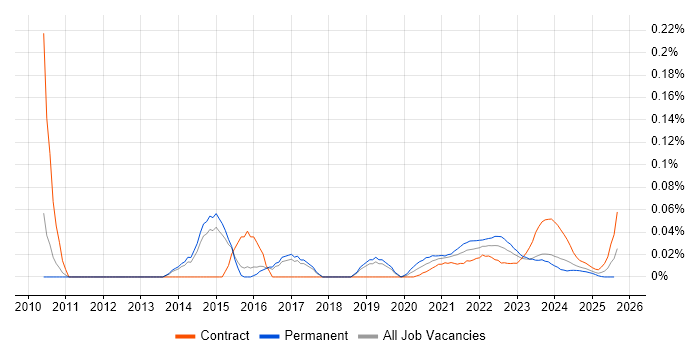 Product Analysis trend for jobs with Hybrid/Remote/WFH options