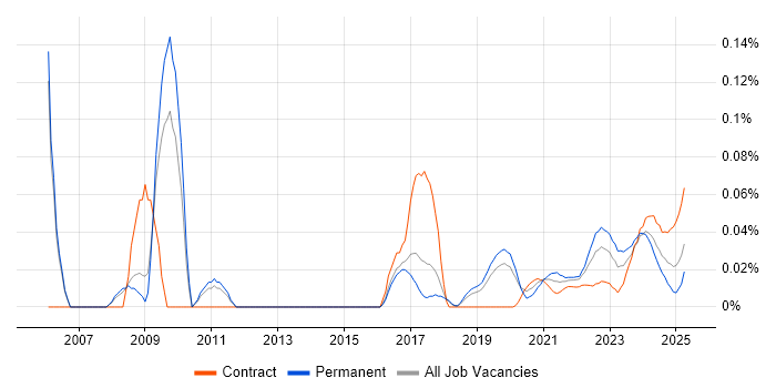 Product Architect trend for jobs with Hybrid/Remote/WFH options