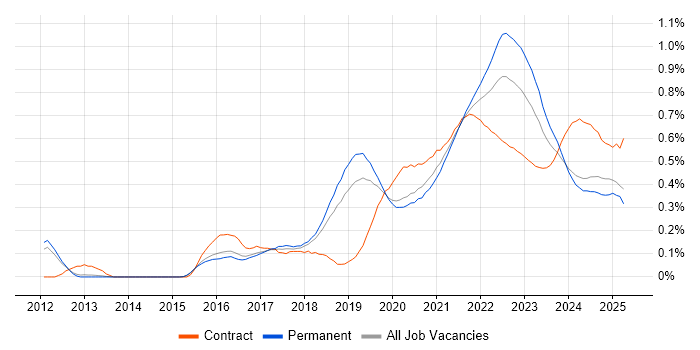 Product Backlog trend for jobs with Hybrid/Remote/WFH options Product Backlog trend for jobs with Hybrid/Remote/WFH options