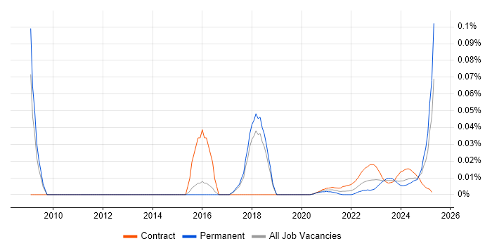 Product Breakdown Structure trend for jobs with Hybrid/Remote/WFH options Product Breakdown Structure trend for jobs with Hybrid/Remote/WFH options
