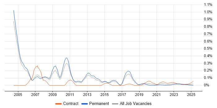 Product Consultant trend for jobs with Hybrid/Remote/WFH options