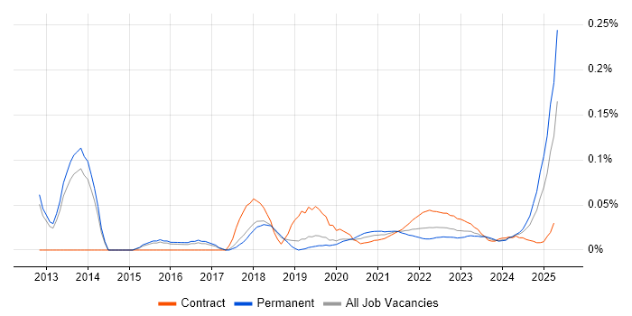 Product Delivery Manager trend for jobs with Hybrid/Remote/WFH options
