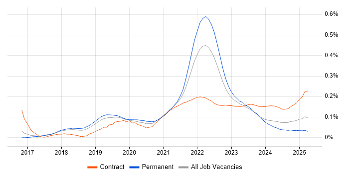 Product Designer trend for jobs with Hybrid/Remote/WFH options