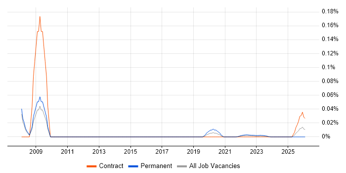 Product Development Engineer job vacancy trend for remote/hybrid roles