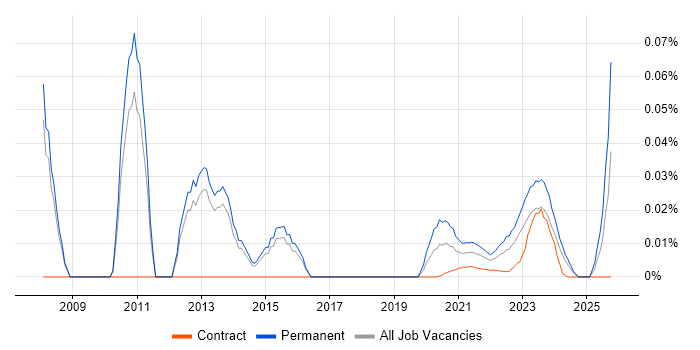 Product Director job vacancy trend for remote/hybrid roles