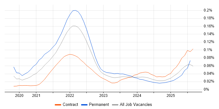 Product Discovery trend for jobs with Hybrid/Remote/WFH options