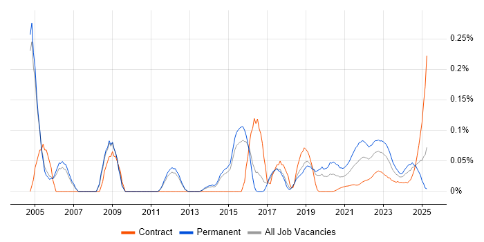Product Engineer trend for jobs with Hybrid/Remote/WFH options