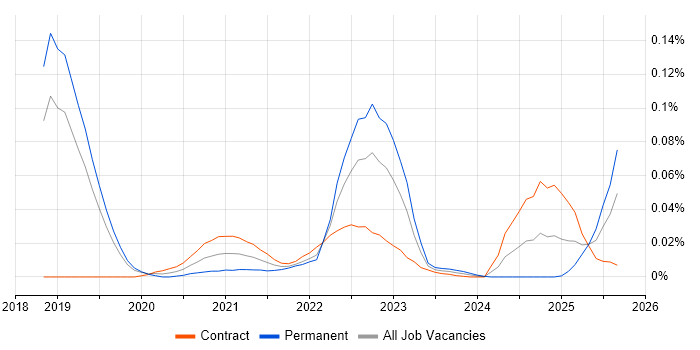 Product Governance job vacancy trend for remote/hybrid jobs Product Governance job vacancy trend for remote/hybrid jobs