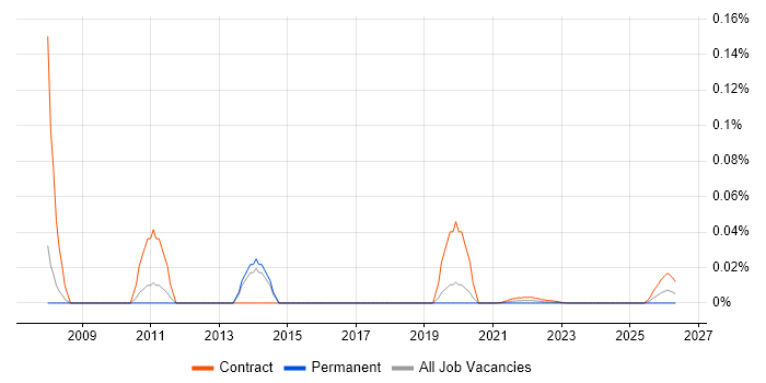 Product Management Consultant job vacancy trend for remote/hybrid roles