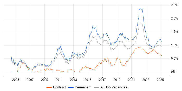 Product Management trend for jobs with Hybrid/Remote/WFH options Product Management trend for jobs with Hybrid/Remote/WFH options