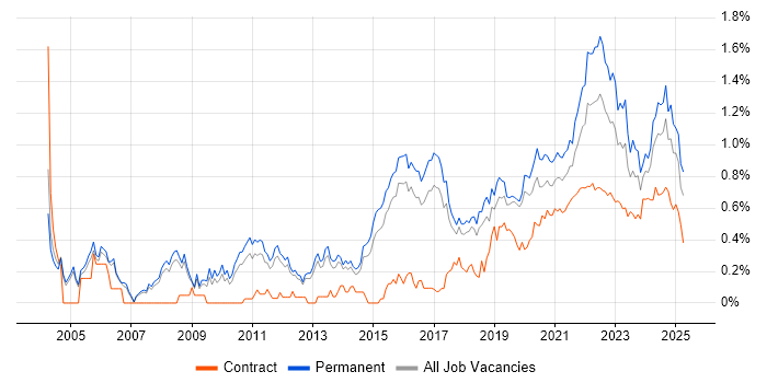 Product Manager trend for jobs with Hybrid/Remote/WFH options