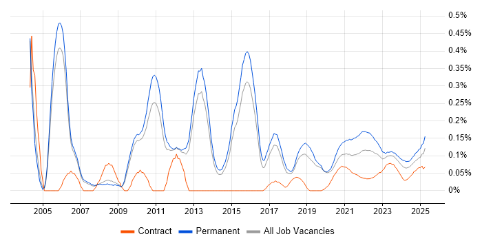 Product Marketing trend for jobs with Hybrid/Remote/WFH options