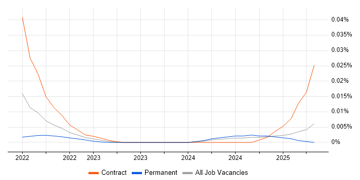Product Operations Manager trend for jobs with Hybrid/Remote/WFH options
