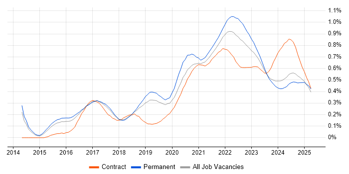 Product Owner trend for jobs with Hybrid/Remote/WFH options