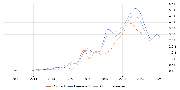 Product Ownership trend for jobs with Hybrid/Remote/WFH options Product Ownership trend for jobs with Hybrid/Remote/WFH options