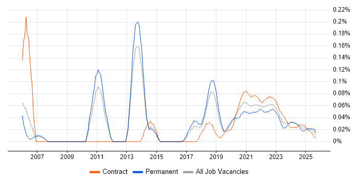 Product Planning job vacancy trend for remote/hybrid jobs