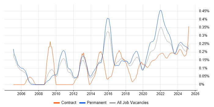 Product Requirements trend for jobs with Hybrid/Remote/WFH options Product Requirements trend for jobs with Hybrid/Remote/WFH options