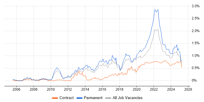 Product Roadmap trend for jobs with Hybrid/Remote/WFH options Product Roadmap trend for jobs with Hybrid/Remote/WFH options